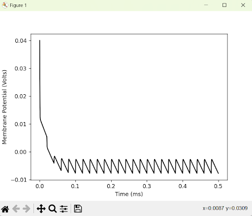 LIF Neuron Model Simulation